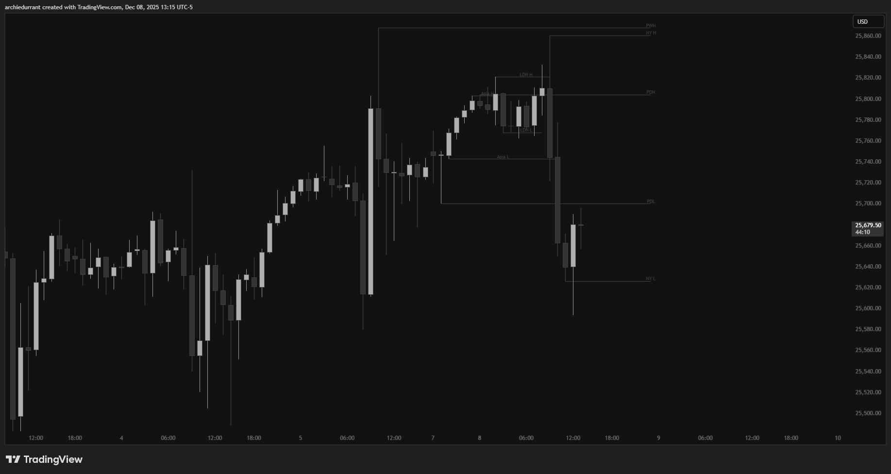 Chart snapshot example